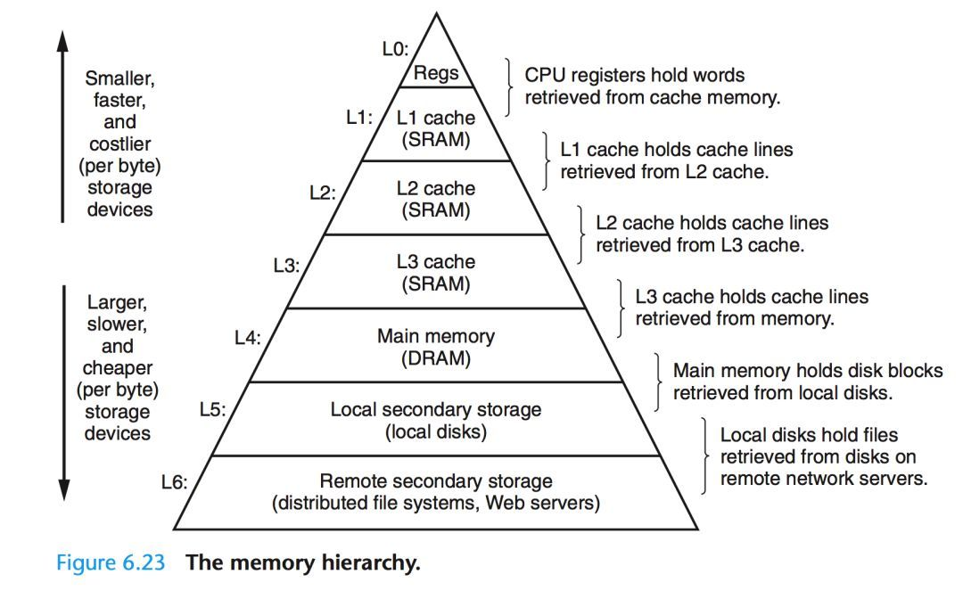 计算机存储结构层次金字塔