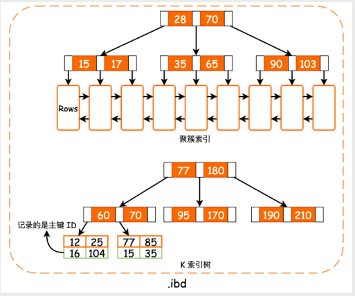 索引组织表