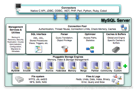 1.0.1.MySQL架构图