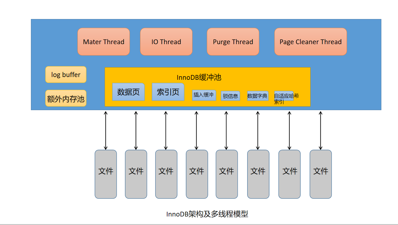 1.0.3.InnoDB多线程模型