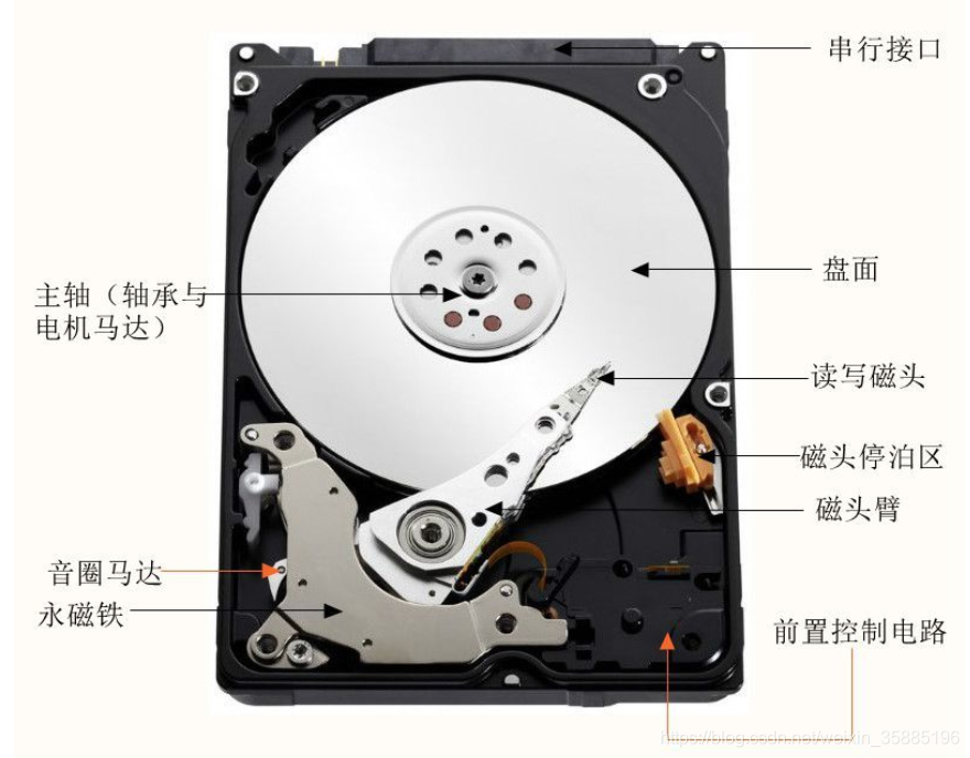 1.1.0.磁盘结构