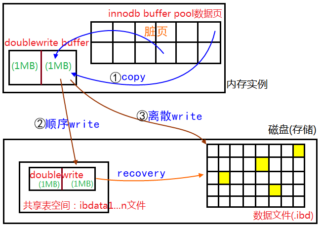 1.1.1.Double Write图示