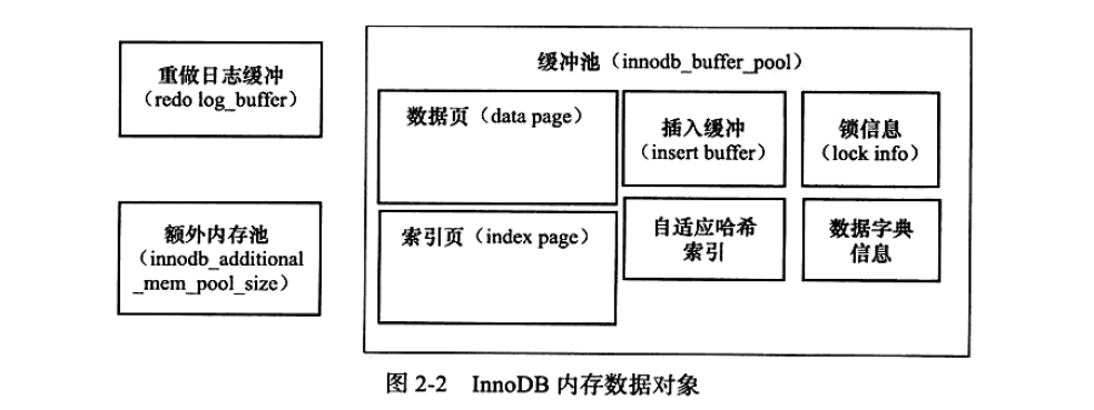 1.2.0.InnoDB缓冲池的简要结构.png