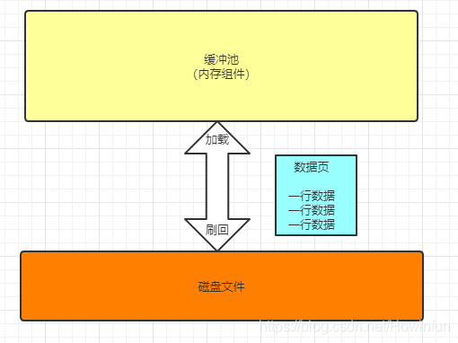 1.5.23.缓冲池刷新到磁盘简要图