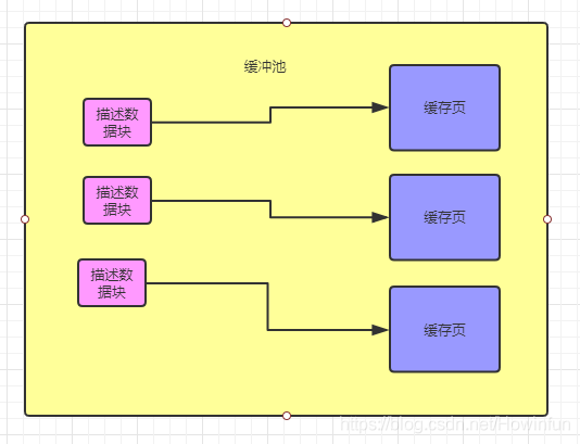 1.5.24.缓冲池中的描述数据块